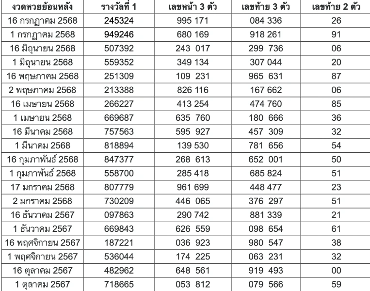 วิเคราะห์ตัวเลข