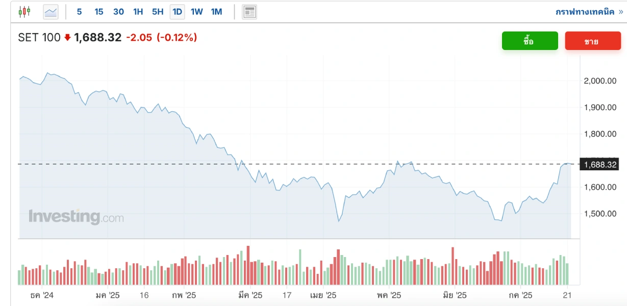 หวยหุ้นอิงจากอะไร