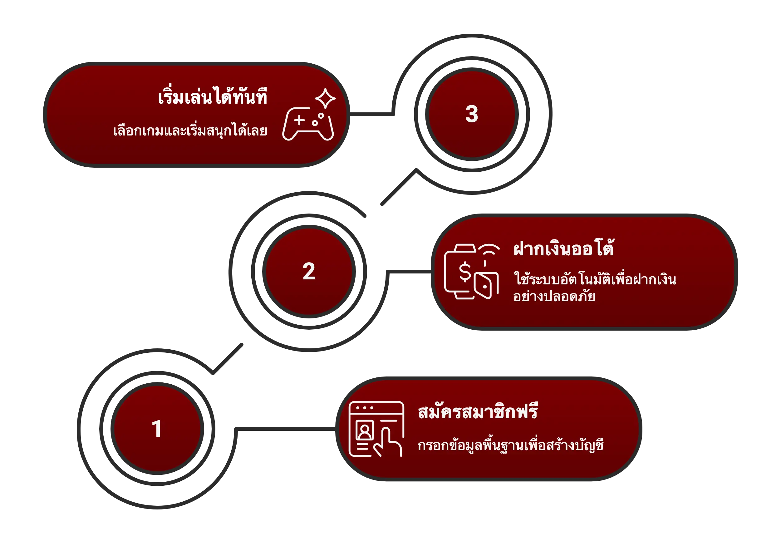 เริ่มต้นง่าย ๆ ใน 3 ขั้นตอน